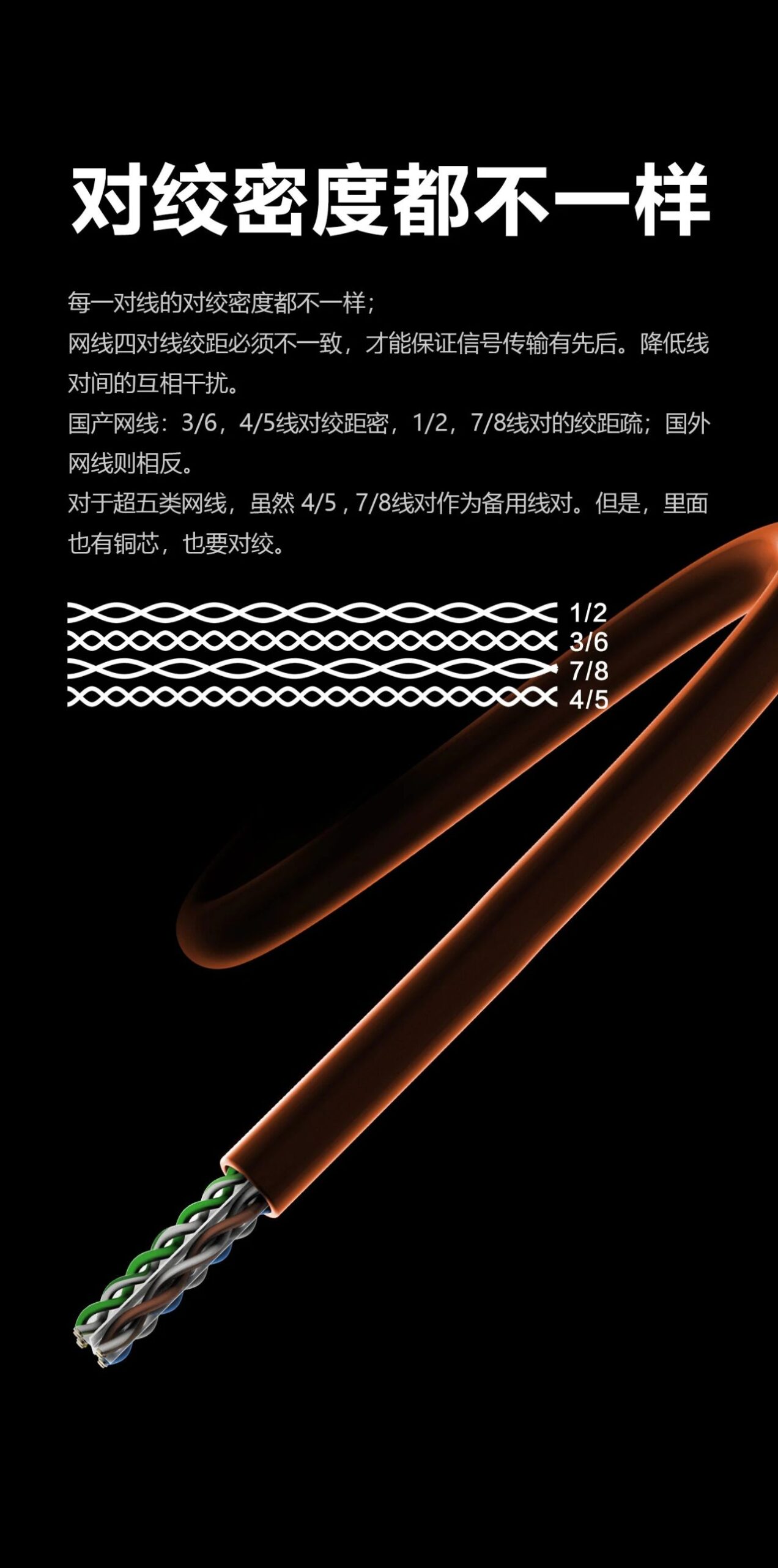 对绞密度都不一样 每一对线的对绞密度都不一样; 网线四对线绞距必须不一致，才能保证信号传输有先后。降低线 对间的互相干扰。 国产网线:3/6，4/5线对绞距密，1/2，7/8线对的绞距疏，国外网线则相反。 对于超五类网线，虽然4/5，7/8线对作为备用线对。但是，里面也有铜芯，也要对绞。